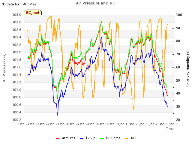 plot of Air Pressure and RH