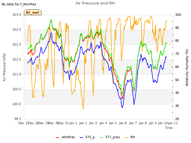 plot of Air Pressure and RH