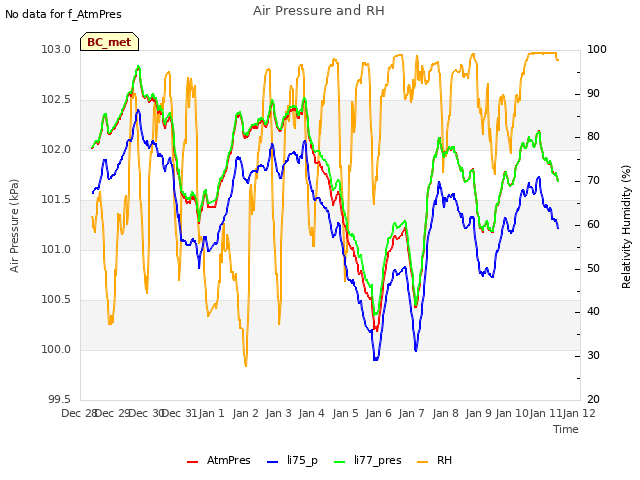 plot of Air Pressure and RH