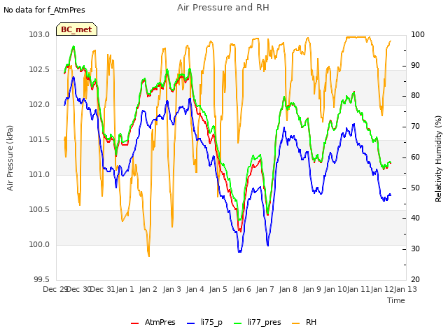plot of Air Pressure and RH