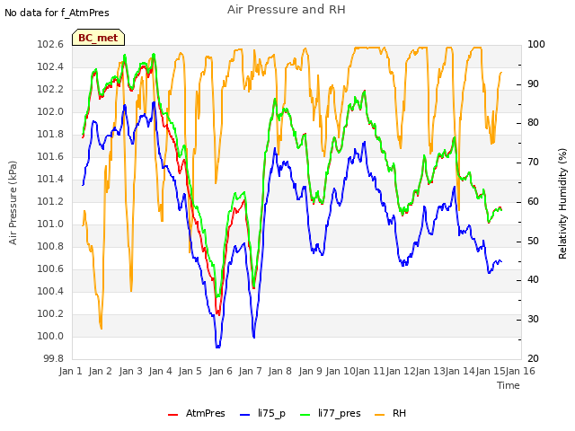 plot of Air Pressure and RH