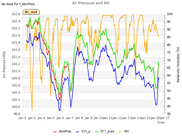 plot of Air Pressure and RH