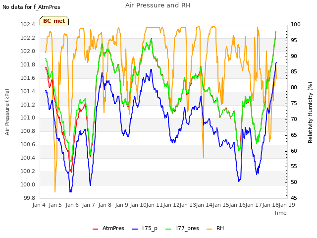 plot of Air Pressure and RH