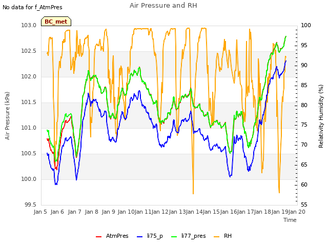 plot of Air Pressure and RH