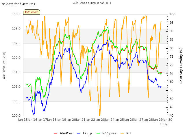 plot of Air Pressure and RH