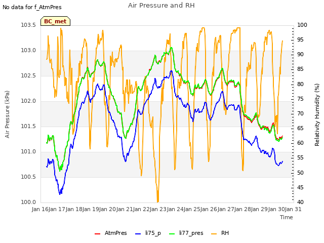 plot of Air Pressure and RH