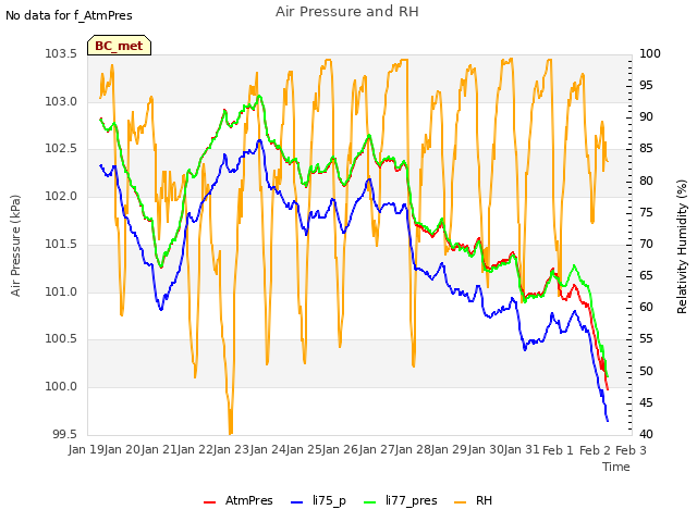 plot of Air Pressure and RH