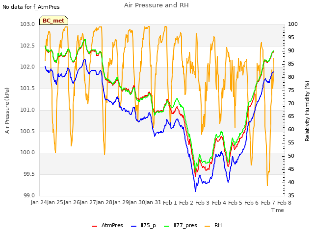 plot of Air Pressure and RH