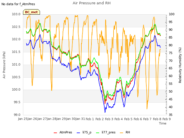 plot of Air Pressure and RH