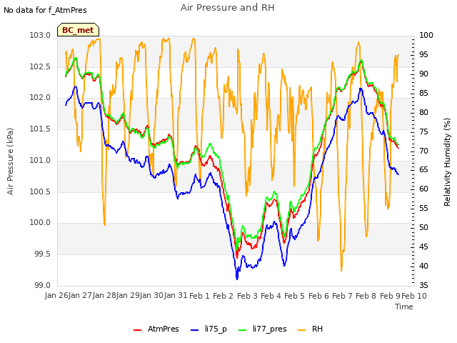 plot of Air Pressure and RH