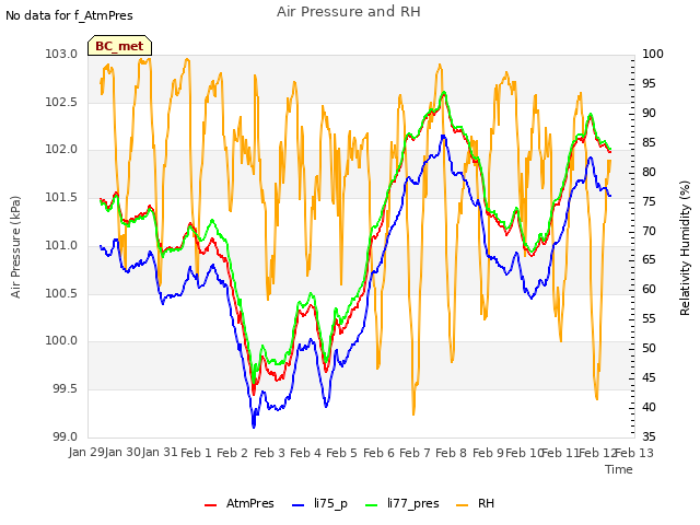 plot of Air Pressure and RH