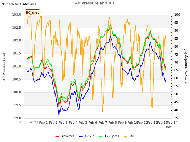 plot of Air Pressure and RH