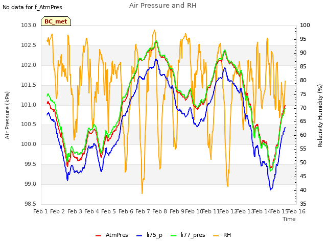 plot of Air Pressure and RH