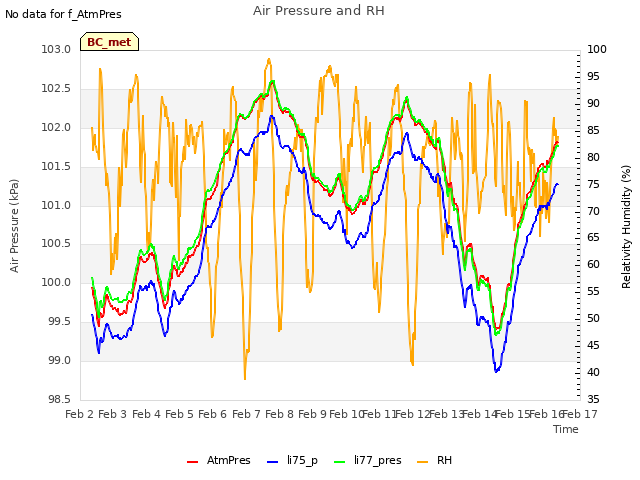 plot of Air Pressure and RH