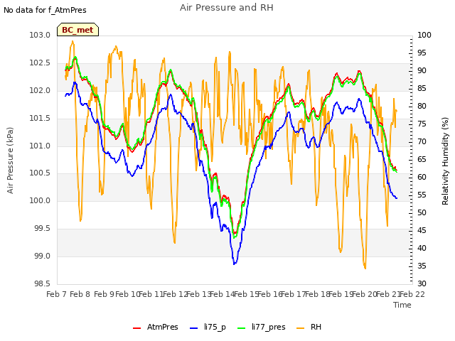 plot of Air Pressure and RH