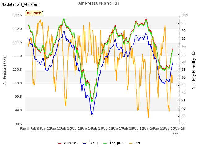 plot of Air Pressure and RH