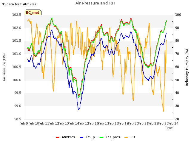 plot of Air Pressure and RH