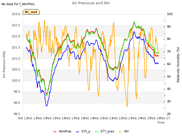 plot of Air Pressure and RH