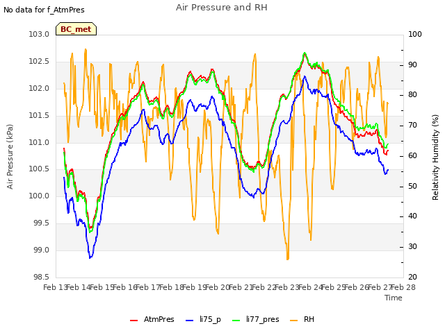 plot of Air Pressure and RH