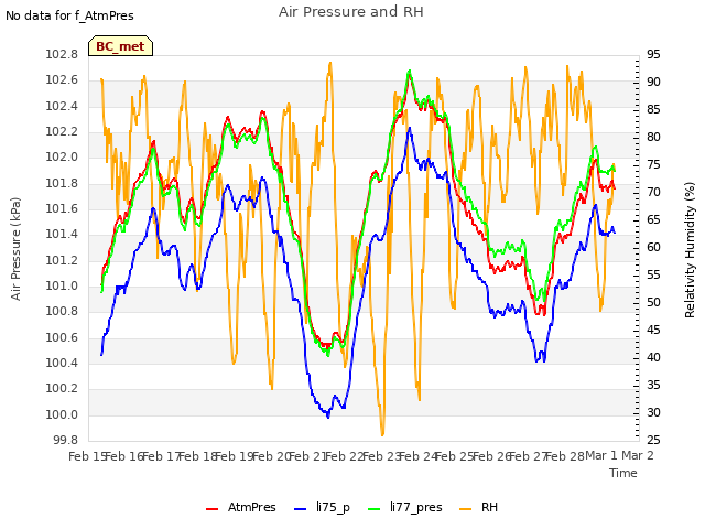 plot of Air Pressure and RH