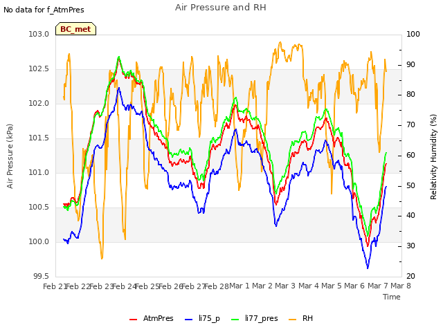 plot of Air Pressure and RH