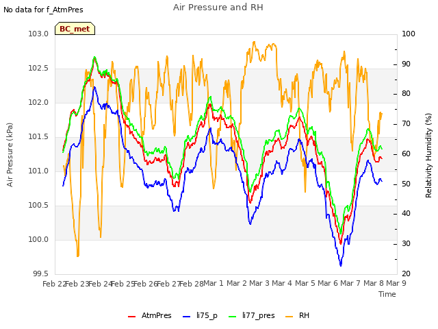 plot of Air Pressure and RH