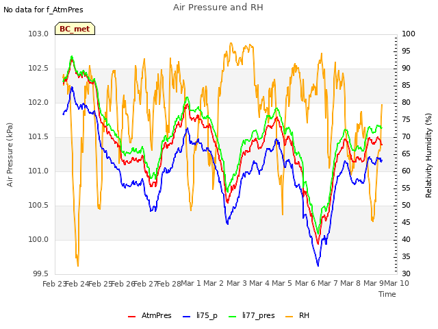 plot of Air Pressure and RH