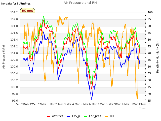 plot of Air Pressure and RH