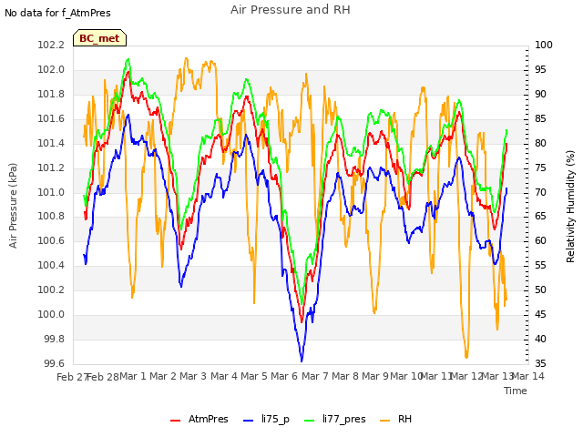 plot of Air Pressure and RH