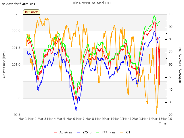 plot of Air Pressure and RH