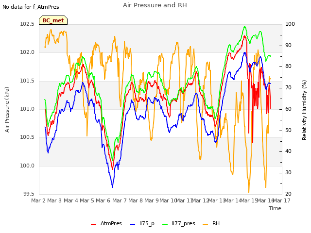 plot of Air Pressure and RH