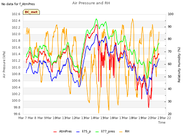 plot of Air Pressure and RH