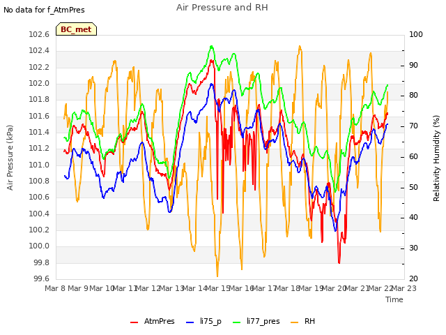 plot of Air Pressure and RH