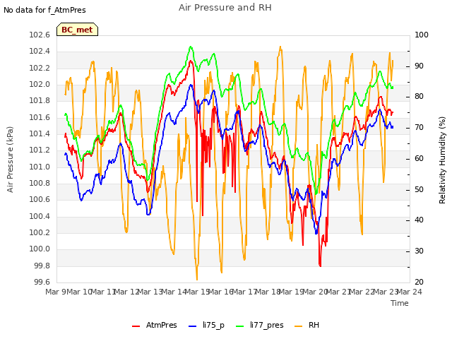 plot of Air Pressure and RH