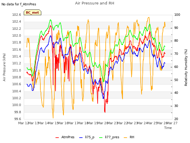 plot of Air Pressure and RH