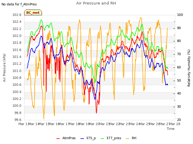 plot of Air Pressure and RH