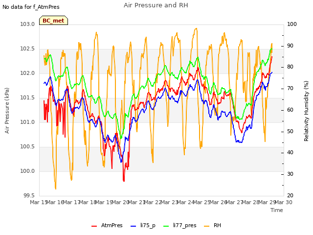 plot of Air Pressure and RH