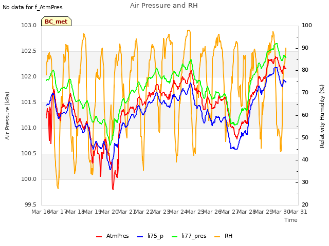 plot of Air Pressure and RH