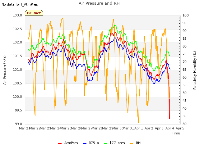 plot of Air Pressure and RH