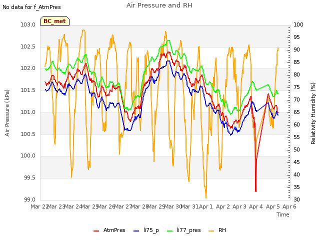 plot of Air Pressure and RH