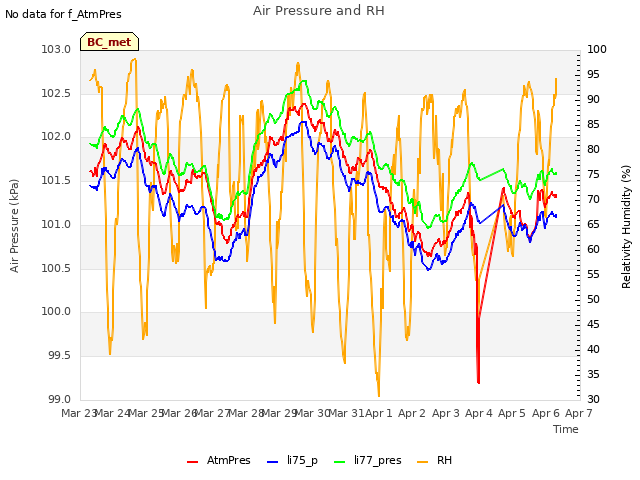 plot of Air Pressure and RH