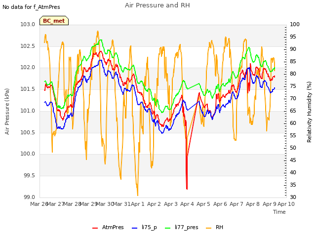 plot of Air Pressure and RH