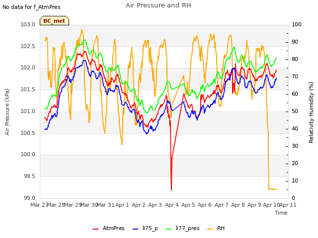 plot of Air Pressure and RH