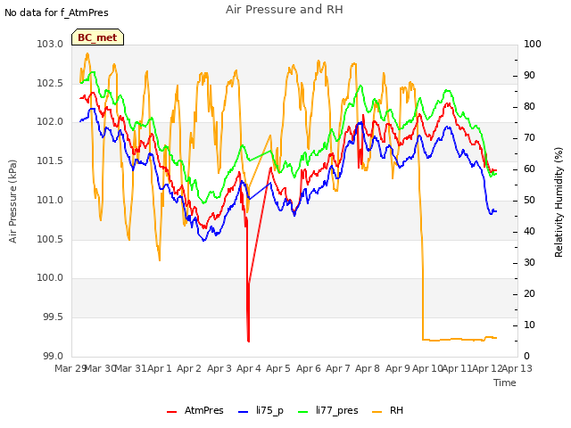 plot of Air Pressure and RH