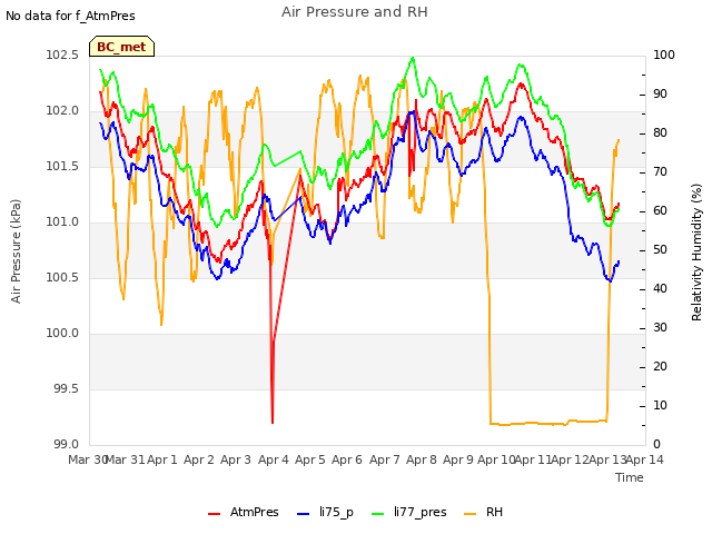 plot of Air Pressure and RH