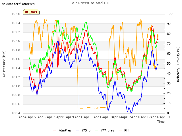 plot of Air Pressure and RH