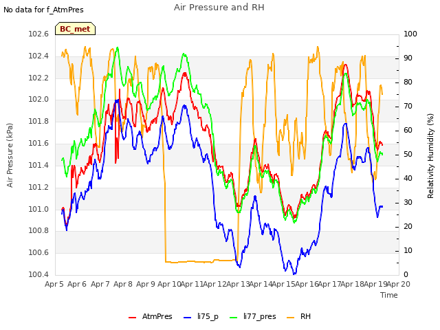 plot of Air Pressure and RH