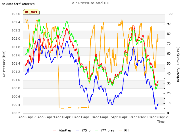 plot of Air Pressure and RH