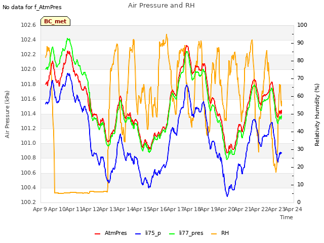 plot of Air Pressure and RH