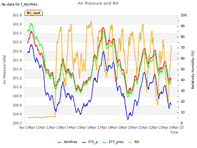 plot of Air Pressure and RH